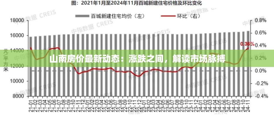 山南房价最新动态：涨跌之间，解读市场脉搏